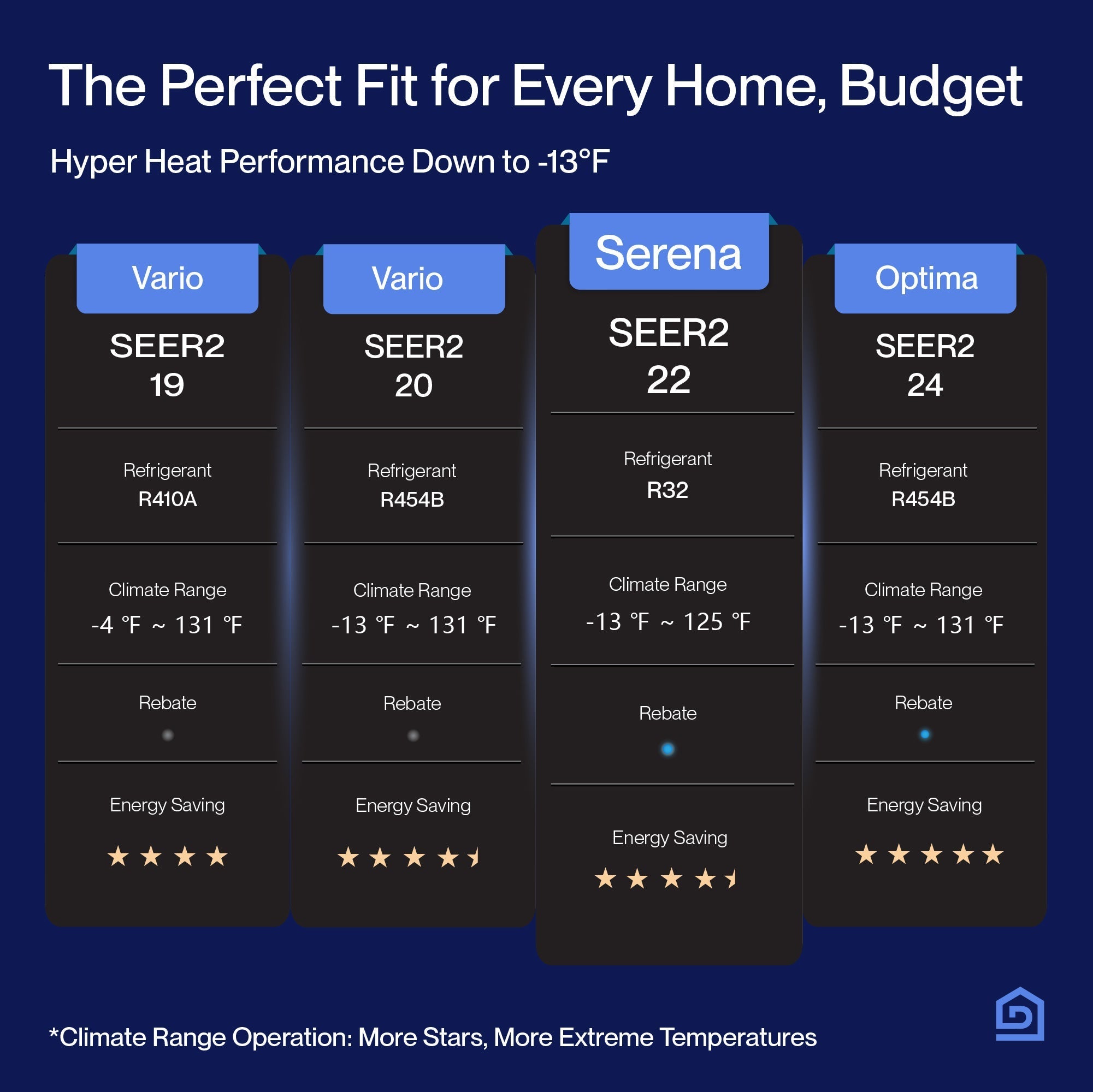 DELLA Serena Series 18000 BTU Dual Zone Mini Split AC (7K + 7K) - Up to 600 Sq.Ft.
